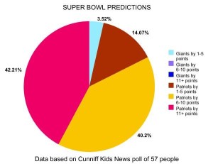 Predictions about Super Bowl XLII between the New England Patriots and the New York Giants.