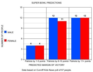 Predictions about Super Bowl XLII between the New England Patriots and the New York Giants.